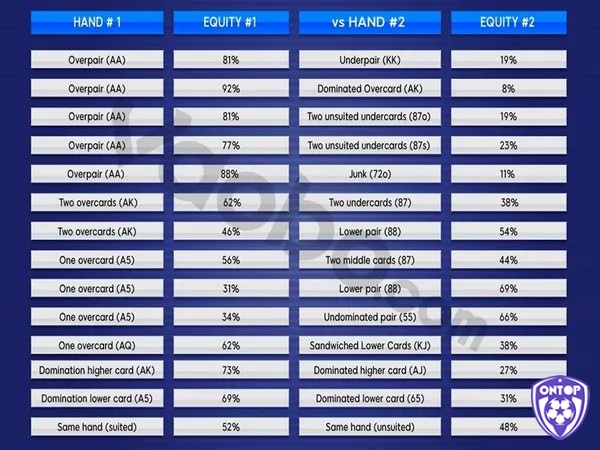 Chỉ số Equity giúp người chơi tính toán % thắng chuẩn xác trong Poker