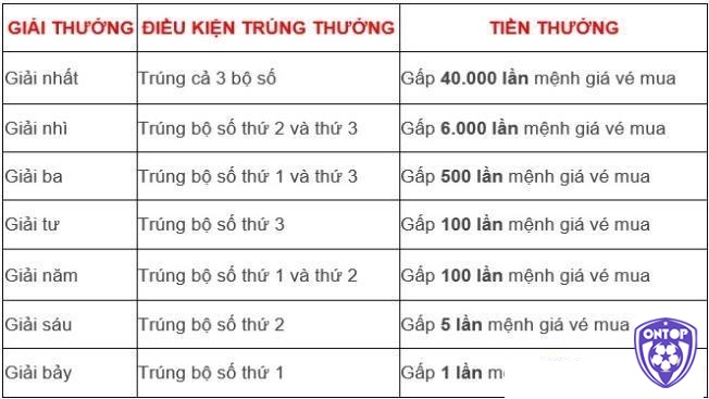 Cơ cấu giải thưởng của xổ số điện toán 123