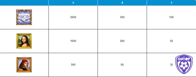 Hệ số trả thưởng của các biểu tượng trong từng tổ hợp chiến thắng trên guồng p1