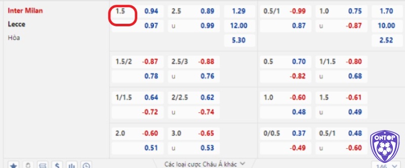 Đọc kèo handicap tỷ lệ 1.5 đơn giản