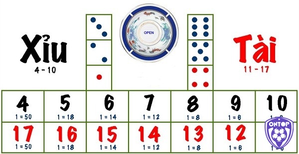 Quy định khoảng điểm của 2 cửa cược chính
