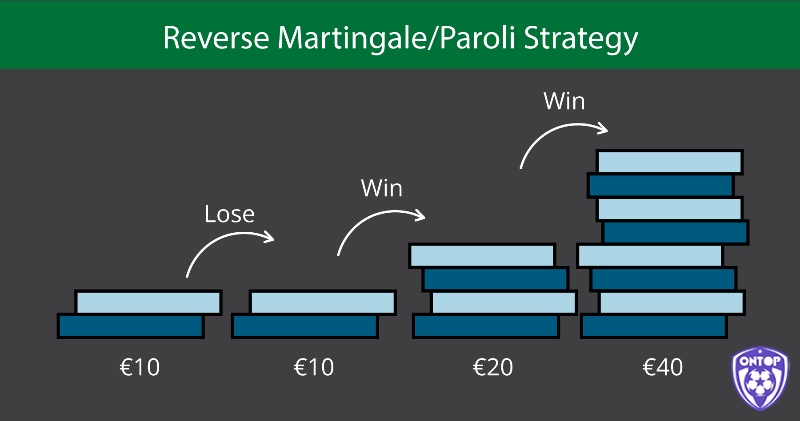 Chiến thuật đặt cược cũng là một cách đếm bài Baccarat nhưng chỉ giúp quản lý vốn, không thay đổi xác suất thắng.