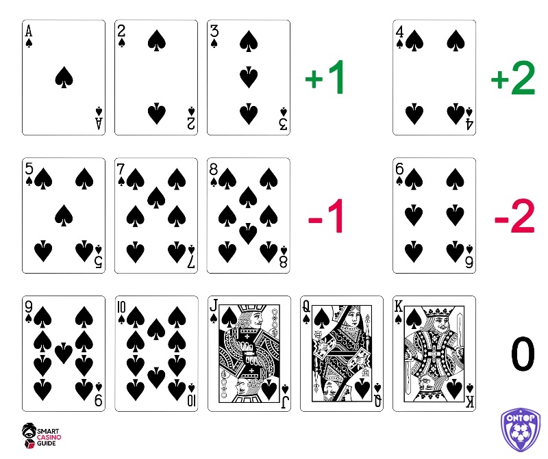 Việc sử dụng nhiều bộ bài và xáo liên tục làm các cách đếm bài Baccarat vô nghĩa.