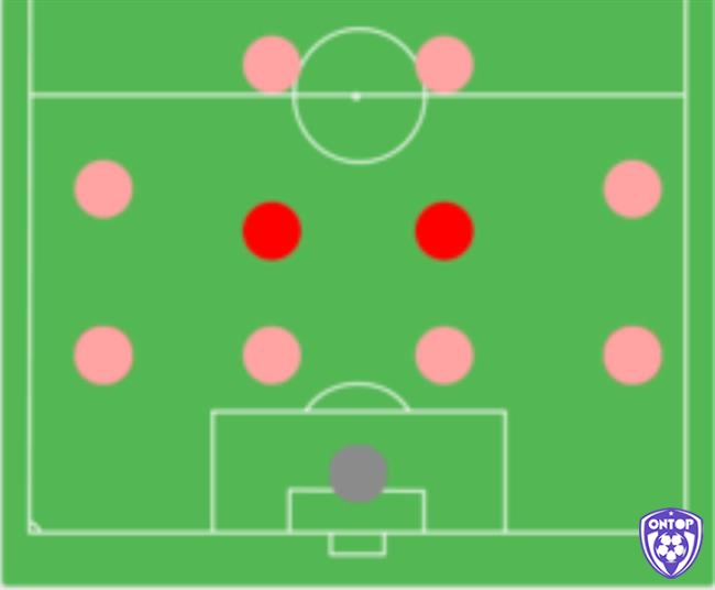 Cặp trung vệ trong sơ đồ 4 hậu vệ cần phối hợp ăn ý và duy trì đội hình chặt chẽ.