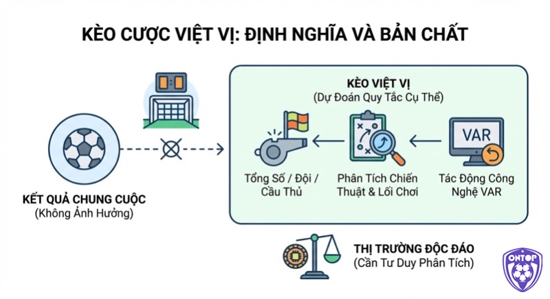 Định nghĩa kèo cược việt vị: Bản chất dự đoán quy tắc cụ thể, độc lập kết quả, phân tích chiến thuật và tác động VAR