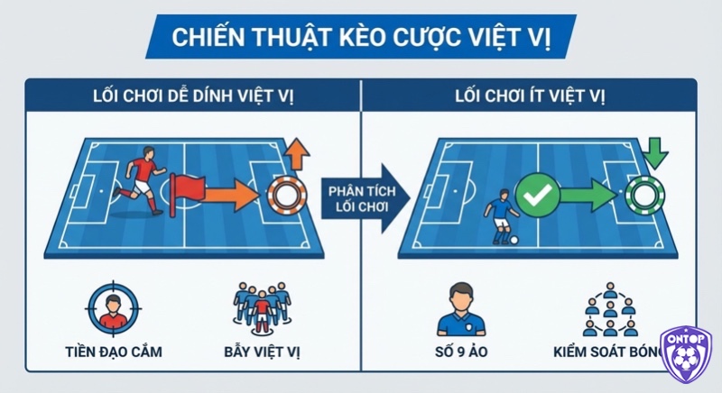 Bảng phân tích lối chơi và chiến thuật tác động kèo cược việt vị, từ tiền đạo cắm đến số 9 ảo giúp dự đoán chính xác