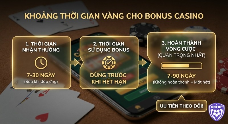 Quy trình 3 bước thời gian vàng để tối ưu bonus casino, tập trung vào hoàn thành vòng cược quan trọng nhất tránh mất tiền thưởng