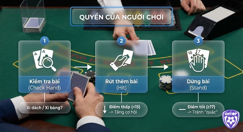 Quy trình 3 bước quyền của người chơi Blackjack: kiểm tra Xì dách, rút thêm khi điểm thấp (<15) và dừng bài khi điểm tốt (≥17)