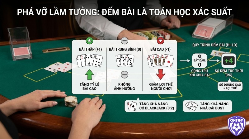 Đếm bài Blackjack bằng toán học xác suất Hi-Lo: phân loại bài thấp (+1), trung bình (0), cao (-1) để tính Running Count, tăng lợi thế có Blackjack và nhà cái Bust