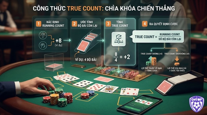 Công thức, True Count 4 bước: Running Count (+8), ước tính 4 bộ bài, tính True Count (+2) để quyết định tăng cược khi lợi thế thuộc về bạn trên bàn blackjack